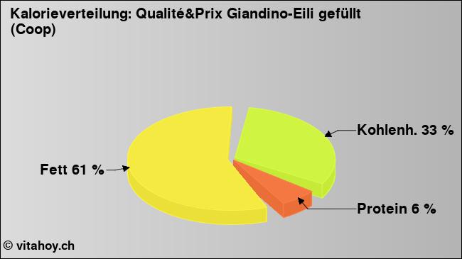Kalorienverteilung: Qualité&Prix Giandino-Eili gefüllt (Coop) (Grafik, Nährwerte)