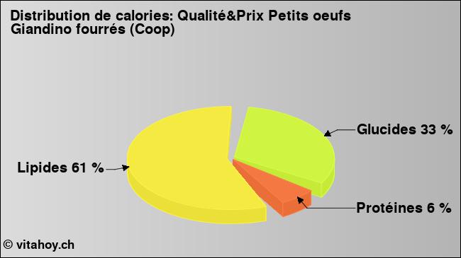 Calories: Qualité&Prix Petits oeufs Giandino fourrés (Coop) (diagramme, valeurs nutritives)