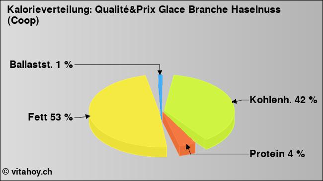 Kalorienverteilung: Qualité&Prix Glace Branche Haselnuss (Coop) (Grafik, Nährwerte)
