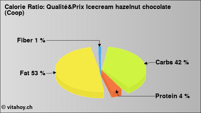 Calorie ratio: Qualité&Prix Icecream hazelnut chocolate (Coop) (chart, nutrition data)