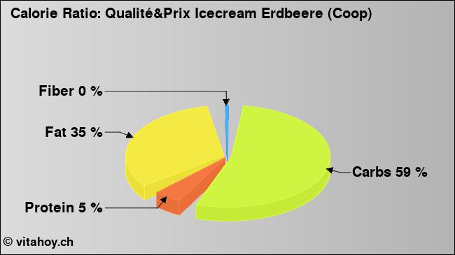 Calorie ratio: Qualité&Prix Icecream Erdbeere (Coop) (chart, nutrition data)