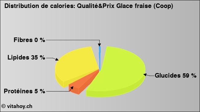 Calories: Qualité&Prix Glace fraise (Coop) (diagramme, valeurs nutritives)