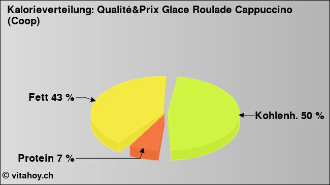 Kalorienverteilung: Qualité&Prix Glace Roulade Cappuccino (Coop) (Grafik, Nährwerte)