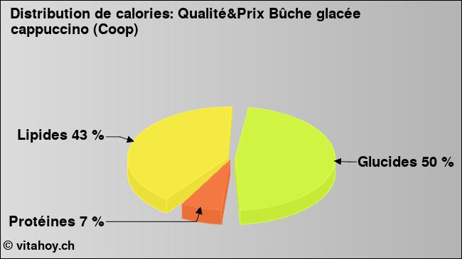 Calories: Qualité&Prix Bûche glacée cappuccino (Coop) (diagramme, valeurs nutritives)