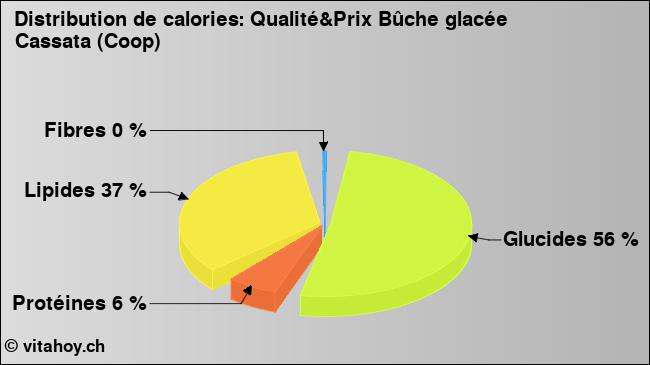 Calories: Qualité&Prix Bûche glacée Cassata (Coop) (diagramme, valeurs nutritives)