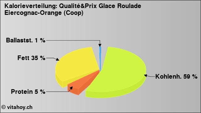 Kalorienverteilung: Qualité&Prix Glace Roulade Eiercognac-Orange (Coop) (Grafik, Nährwerte)