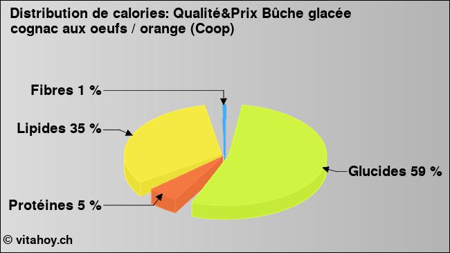 Calories: Qualité&Prix Bûche glacée cognac aux oeufs / orange (Coop) (diagramme, valeurs nutritives)