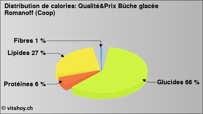 Calories: Qualité&Prix Bûche glacée Romanoff (Coop) (diagramme, valeurs nutritives)