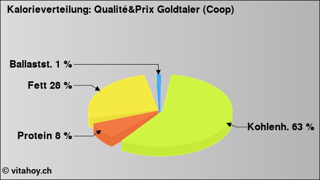 Kalorienverteilung: Qualité&Prix Goldtaler (Coop) (Grafik, Nährwerte)