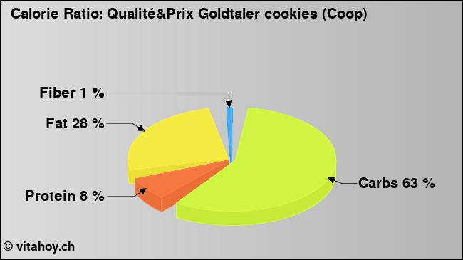 Calorie ratio: Qualité&Prix Goldtaler cookies (Coop) (chart, nutrition data)