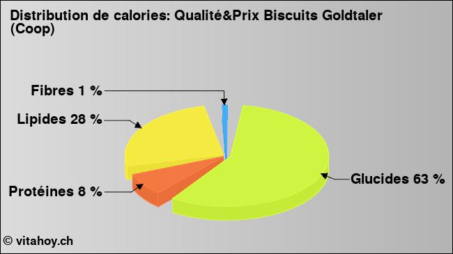 Calories: Qualité&Prix Biscuits Goldtaler (Coop) (diagramme, valeurs nutritives)