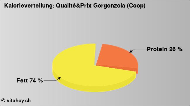 Kalorienverteilung: Qualité&Prix Gorgonzola (Coop) (Grafik, Nährwerte)