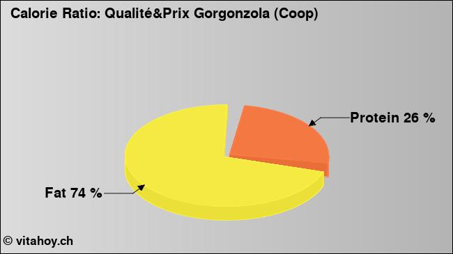 Calorie ratio: Qualité&Prix Gorgonzola (Coop) (chart, nutrition data)