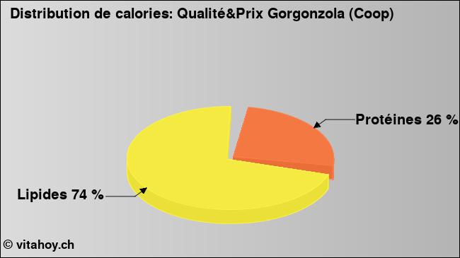 Calories: Qualité&Prix Gorgonzola (Coop) (diagramme, valeurs nutritives)