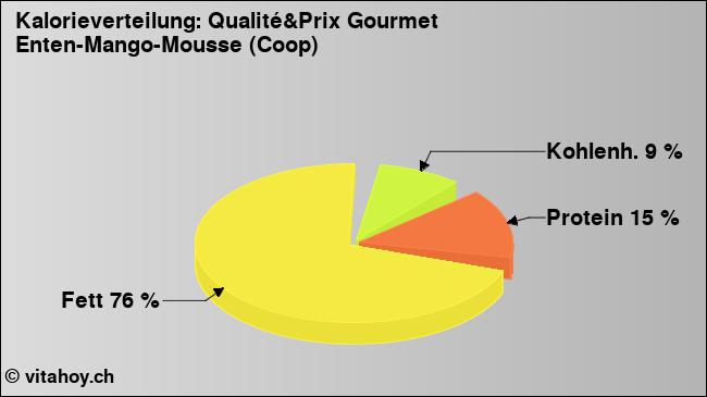 Kalorienverteilung: Qualité&Prix Gourmet Enten-Mango-Mousse (Coop) (Grafik, Nährwerte)