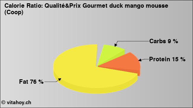 Calorie ratio: Qualité&Prix Gourmet duck mango mousse (Coop) (chart, nutrition data)