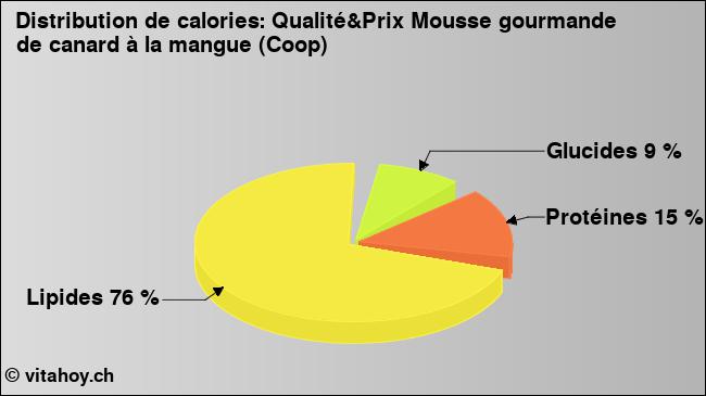 Calories: Qualité&Prix Mousse gourmande de canard à la mangue (Coop) (diagramme, valeurs nutritives)