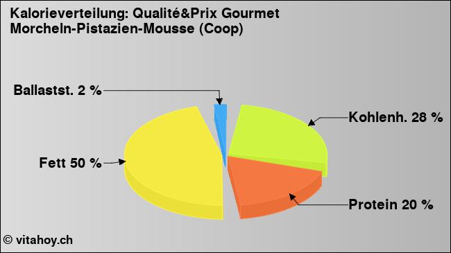 Kalorienverteilung: Qualité&Prix Gourmet Morcheln-Pistazien-Mousse (Coop) (Grafik, Nährwerte)