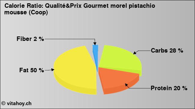 Calorie ratio: Qualité&Prix Gourmet morel pistachio mousse (Coop) (chart, nutrition data)