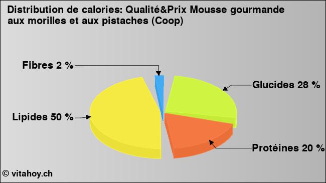 Calories: Qualité&Prix Mousse gourmande aux morilles et aux pistaches (Coop) (diagramme, valeurs nutritives)