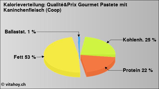Kalorienverteilung: Qualité&Prix Gourmet Pastete mit Kaninchenfleisch (Coop) (Grafik, Nährwerte)