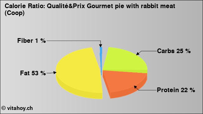 Calorie ratio: Qualité&Prix Gourmet pie with rabbit meat (Coop) (chart, nutrition data)