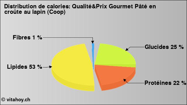 Calories: Qualité&Prix Gourmet Pâté en croûte au lapin (Coop) (diagramme, valeurs nutritives)