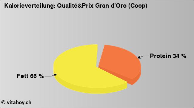 Kalorienverteilung: Qualité&Prix Gran d'Oro (Coop) (Grafik, Nährwerte)