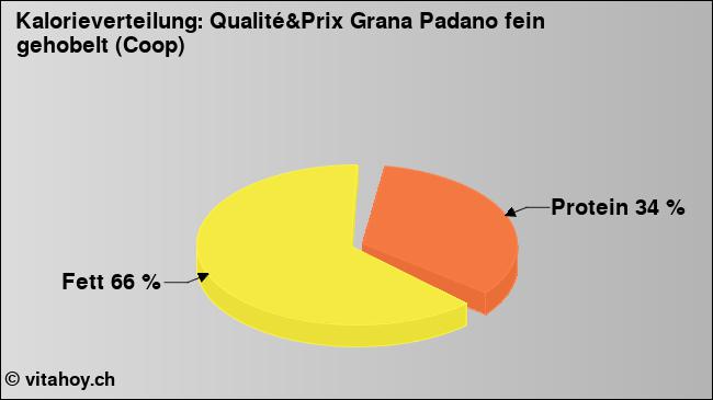 Kalorienverteilung: Qualité&Prix Grana Padano fein gehobelt (Coop) (Grafik, Nährwerte)