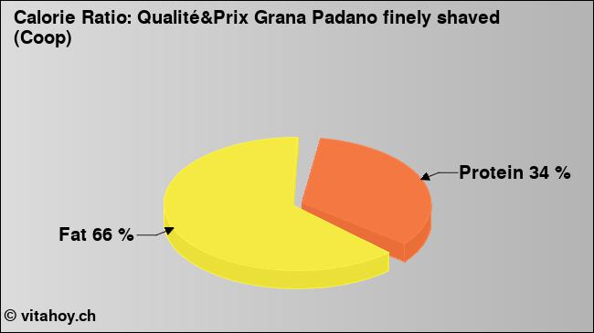 Calorie ratio: Qualité&Prix Grana Padano finely shaved (Coop) (chart, nutrition data)