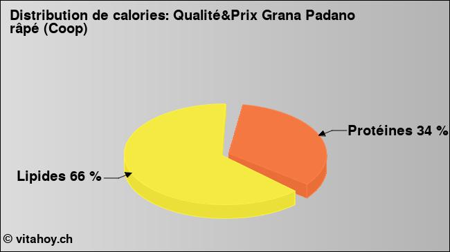 Calories: Qualité&Prix Grana Padano râpé (Coop) (diagramme, valeurs nutritives)