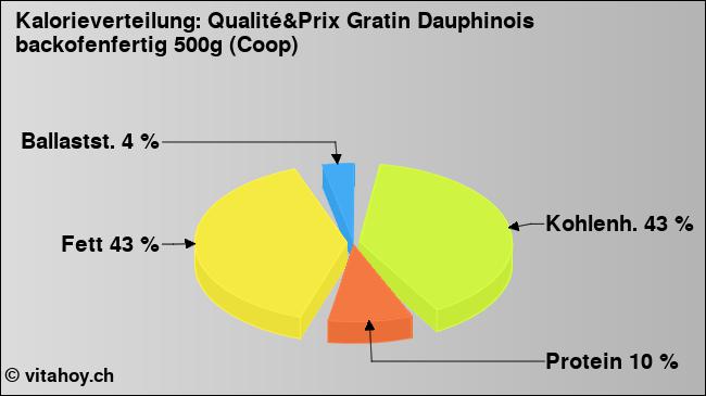 Kalorienverteilung: Qualité&Prix Gratin Dauphinois backofenfertig 500g (Coop) (Grafik, Nährwerte)