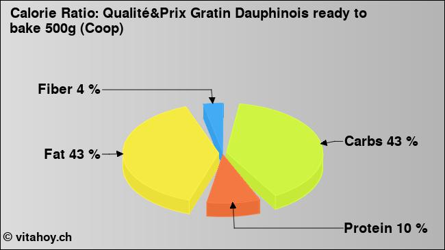 Calorie ratio: Qualité&Prix Gratin Dauphinois ready to bake 500g (Coop) (chart, nutrition data)