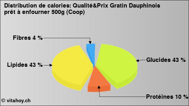 Calories: Qualité&Prix Gratin Dauphinois prêt à enfourner 500g (Coop) (diagramme, valeurs nutritives)