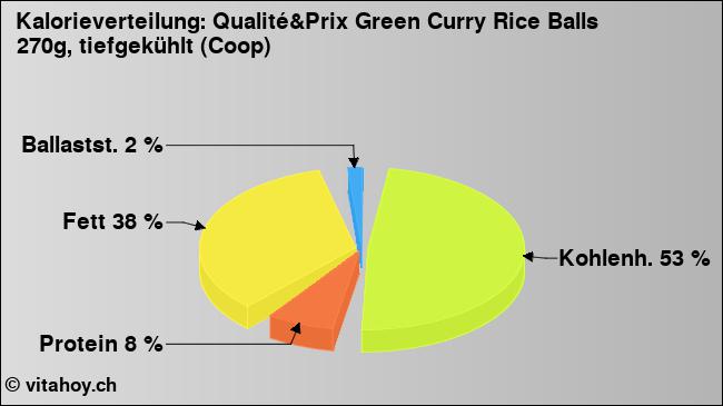 Kalorienverteilung: Qualité&Prix Green Curry Rice Balls 270g, tiefgekühlt (Coop) (Grafik, Nährwerte)
