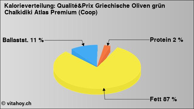 Kalorienverteilung: Qualité&Prix Griechische Oliven grün Chalkidiki Atlas Premium (Coop) (Grafik, Nährwerte)