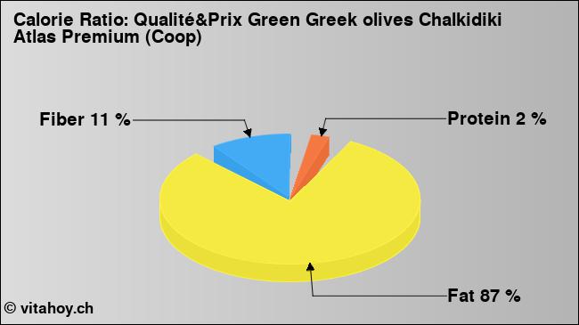 Calorie ratio: Qualité&Prix Green Greek olives Chalkidiki Atlas Premium (Coop) (chart, nutrition data)