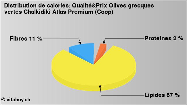 Calories: Qualité&Prix Olives grecques vertes Chalkidiki Atlas Premium (Coop) (diagramme, valeurs nutritives)