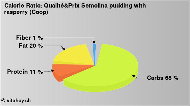 Calorie ratio: Qualité&Prix Semolina pudding with rasperry (Coop) (chart, nutrition data)
