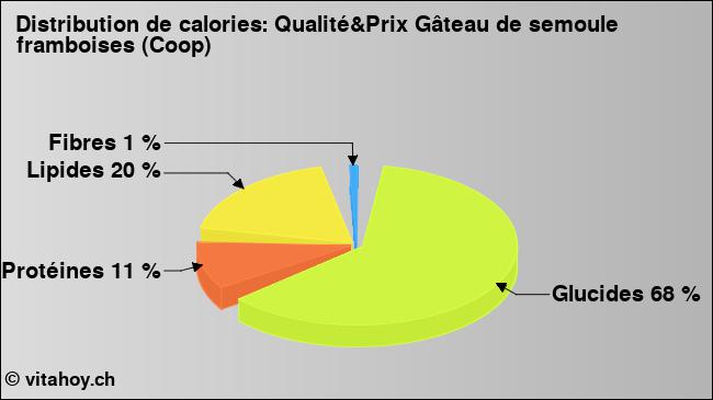 Calories: Qualité&Prix Gâteau de semoule framboises (Coop) (diagramme, valeurs nutritives)