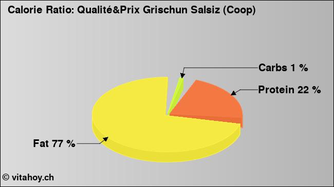 Calorie ratio: Qualité&Prix Grischun Salsiz (Coop) (chart, nutrition data)