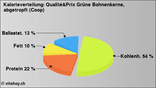 Kalorienverteilung: Qualité&Prix Grüne Bohnenkerne, abgetropft (Coop) (Grafik, Nährwerte)