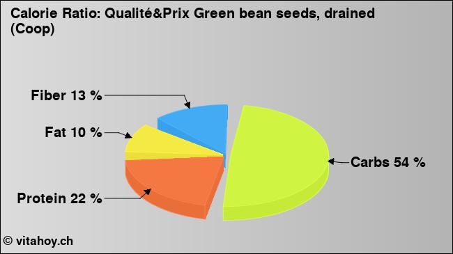 Calorie ratio: Qualité&Prix Green bean seeds, drained (Coop) (chart, nutrition data)