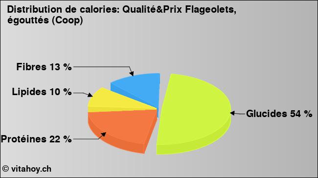 Calories: Qualité&Prix Flageolets, égouttés (Coop) (diagramme, valeurs nutritives)