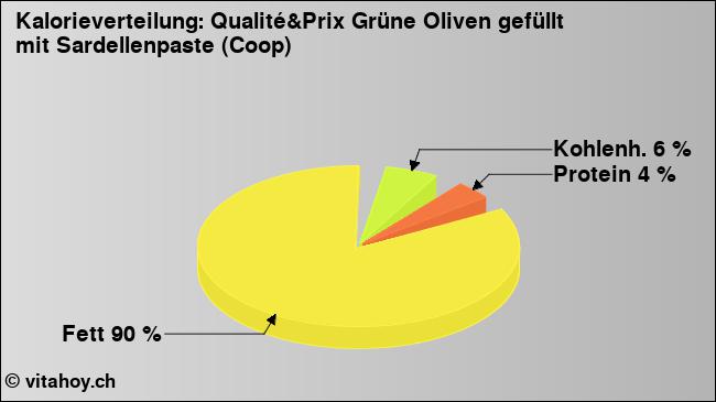 Kalorienverteilung: Qualité&Prix Grüne Oliven gefüllt mit Sardellenpaste (Coop) (Grafik, Nährwerte)