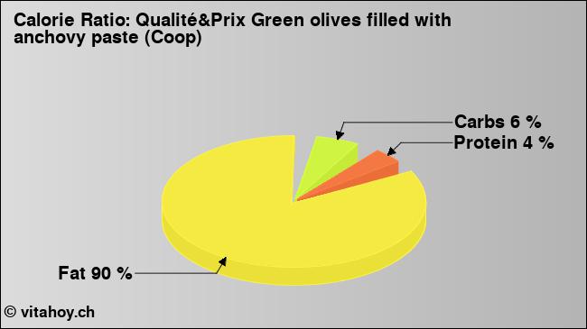 Calorie ratio: Qualité&Prix Green olives filled with anchovy paste (Coop) (chart, nutrition data)