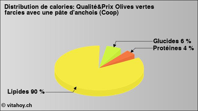 Calories: Qualité&Prix Olives vertes farcies avec une pâte d'anchois (Coop) (diagramme, valeurs nutritives)