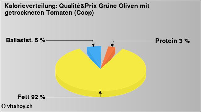 Kalorienverteilung: Qualité&Prix Grüne Oliven mit getrockneten Tomaten (Coop) (Grafik, Nährwerte)