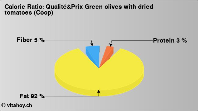 Calorie ratio: Qualité&Prix Green olives with dried tomatoes (Coop) (chart, nutrition data)