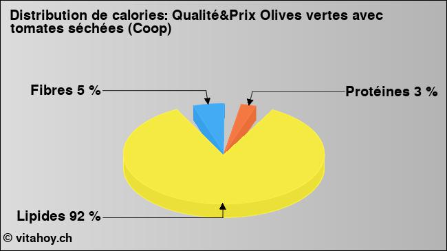 Calories: Qualité&Prix Olives vertes avec tomates séchées (Coop) (diagramme, valeurs nutritives)